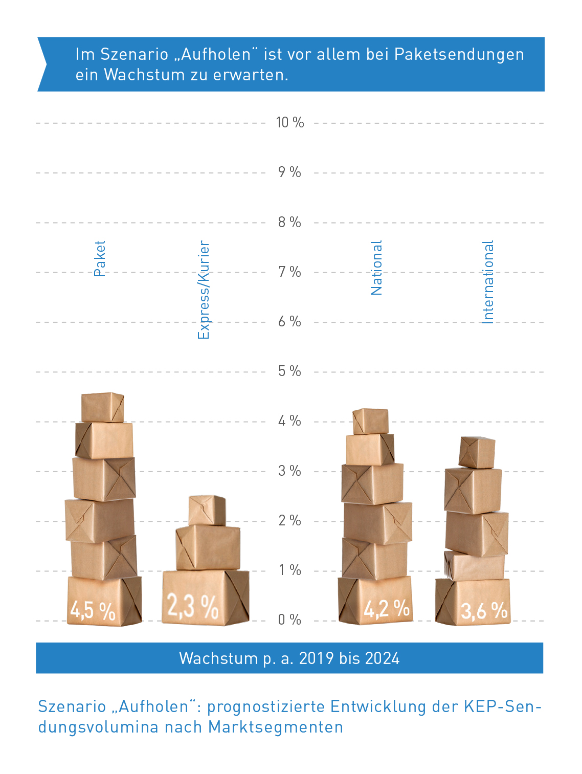 Abb_5a Prognose Marktsegmente Szenario 